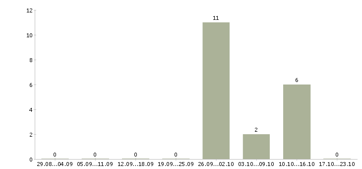 Работа комплектовщики на склад бытовой техники Нижний новгород - Число вакансий Нижний новгород по специальности комплектовщики на склад бытовой техники за 2 месяца