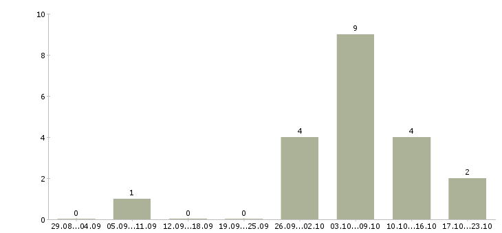 Работа подработка в удобное время Нижний новгород - Число вакансий Нижний новгород по специальности подработка в удобное время за 2 месяца
