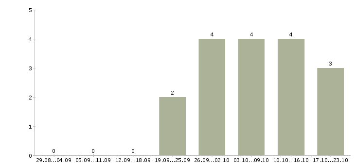 Работа в компанию требуется информационный менеджер Ростов-на-дону - Число вакансий Ростов-на-дону по специальности в компанию требуется информационный менеджер за 2 месяца