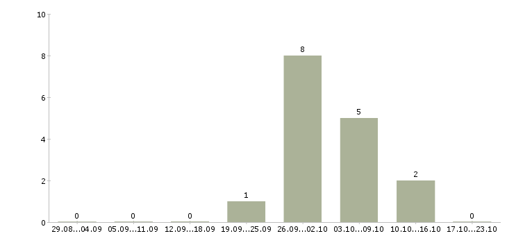 Работа менеджер оптовых продаж строительных материалов Ростов-на-дону - Число вакансий Ростов-на-дону по специальности менеджер оптовых продаж строительных материалов за 2 месяца
