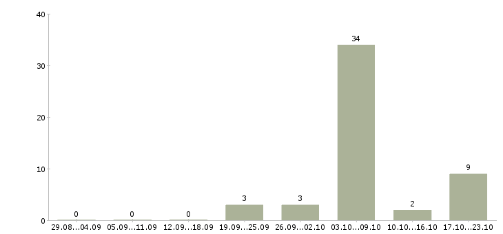 Работа старший смены на завод Санкт-петербург - Число вакансий Санкт-петербург по специальности старший смены на завод за 2 месяца