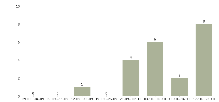 Работа администратор телефонных переговоров Татарстан - Число вакансий Татарстан по специальности администратор телефонных переговоров за 2 месяца
