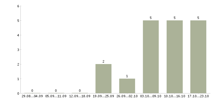 Работа в международную компанию требуется менеджер Татарстан - Число вакансий Татарстан по специальности в международную компанию требуется менеджер за 2 месяца