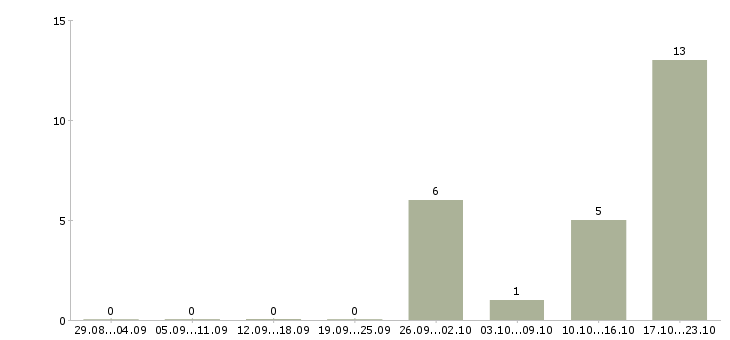 Работа менеджер по управлению качеством товаров Татарстан - Число вакансий Татарстан по специальности менеджер по управлению качеством товаров за 2 месяца