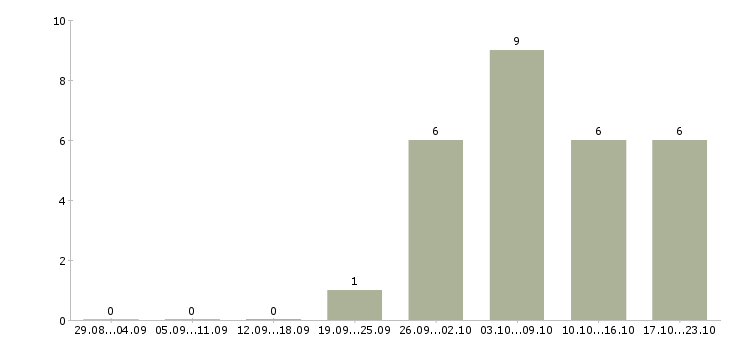 Работа подработка для удаленных сотрудников Татарстан - Число вакансий Татарстан по специальности подработка для удаленных сотрудников за 2 месяца