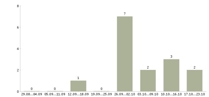 Работа менеджер по продажам телефонной связи Улан-удэ - Число вакансий Улан-удэ по специальности менеджер по продажам телефонной связи за 2 месяца