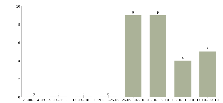 Работа комплектовщик бытовых товаров в Архангельске - Число вакансий в Архангельске по специальности комплектовщик бытовых товаров за 2 месяца