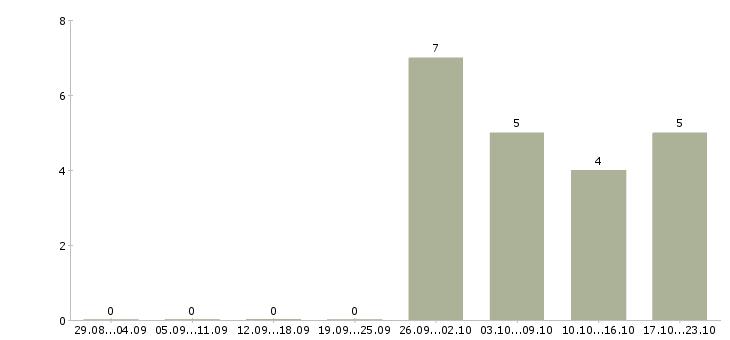 Работа консультант на телефон в офис в Архангельске - Число вакансий в Архангельске по специальности консультант на телефон в офис за 2 месяца