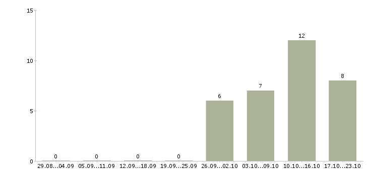 Работа специалист по продажам услуг связи в Барнауле - Число вакансий в Барнауле по специальности специалист по продажам услуг связи за 2 месяца