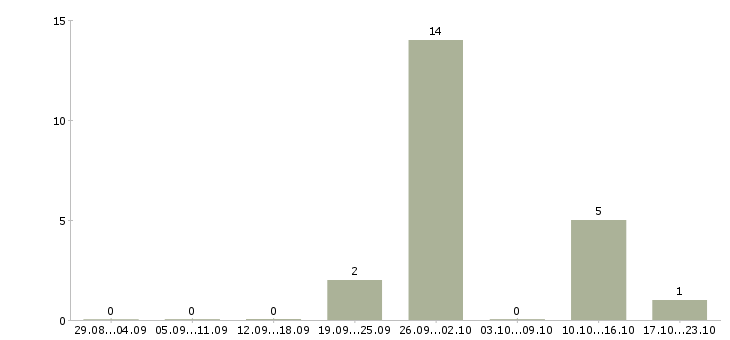 Работа менеджер по продажам информационных услуг в Белгороде - Число вакансий в Белгороде по специальности менеджер по продажам информационных услуг за 2 месяца