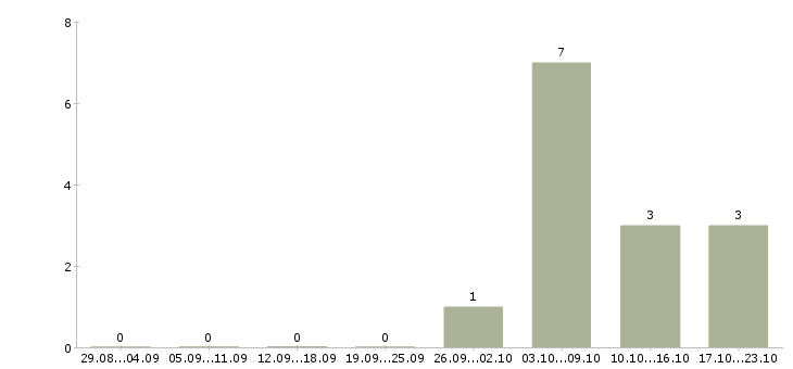 Работа менеджер по сопровождению партнеров в Волгограде - Число вакансий в Волгограде по специальности менеджер по сопровождению партнеров за 2 месяца