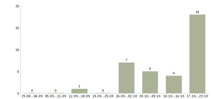 Работа простая интересная работа в Волгограде - Число вакансий в Волгограде по специальности простая интересная работа за 2 месяца