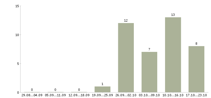Работа сотрудник на документацию в офис в Воронеже - Число вакансий в Воронеже по специальности сотрудник на документацию в офис за 2 месяца