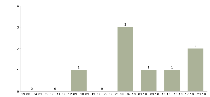 Работа менеджер по персоналу и консультированию в Екатеринбурге - Число вакансий в Екатеринбурге по специальности менеджер по персоналу и консультированию за 2 месяца