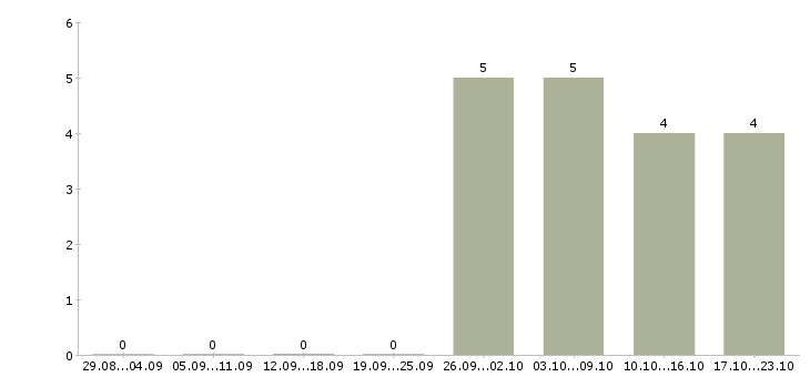 Работа сотрудники на мясное производство в Екатеринбурге - Число вакансий в Екатеринбурге по специальности сотрудники на мясное производство за 2 месяца