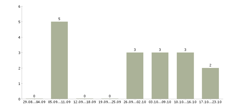 Работа требуется сотрудник для размещения объявлений в Екатеринбурге - Число вакансий в Екатеринбурге по специальности требуется сотрудник для размещения объявлений за 2 месяца
