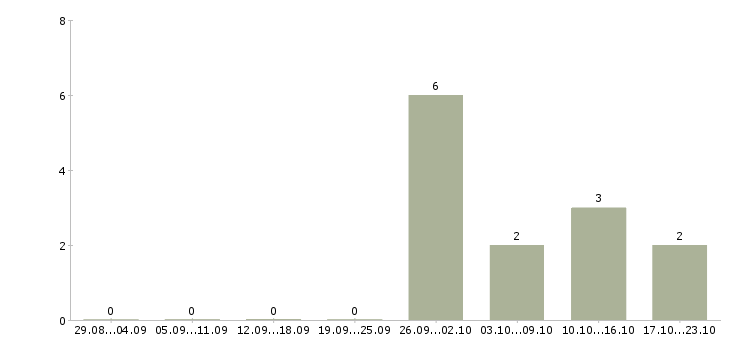 Работа разнорабочий производства вахта в Иваново - Число вакансий в Иваново по специальности разнорабочий производства вахта за 2 месяца