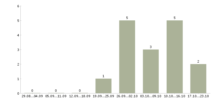 Работа сотрудник склада вахта в Кемерово - Число вакансий в Кемерово по специальности сотрудник склада вахта за 2 месяца