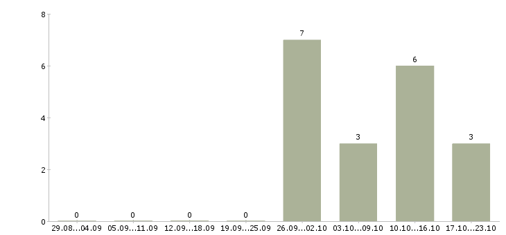 Работа кассир в гипермаркет вахта в Кирове - Число вакансий в Кирове по специальности кассир в гипермаркет вахта за 2 месяца