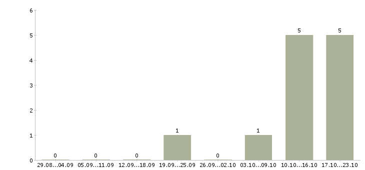 Работа ассистент руководителя по персоналу в Москве - Число вакансий в Москве по специальности ассистент руководителя по персоналу за 2 месяца