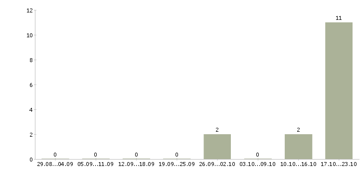 Работа специалист по продажам страховых услуг в Оренбурге - Число вакансий в Оренбурге по специальности специалист по продажам страховых услуг за 2 месяца