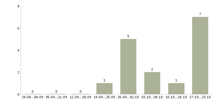 Работа менеджер по развитию торговой сети в Пензе - Число вакансий в Пензе по специальности менеджер по развитию торговой сети за 2 месяца