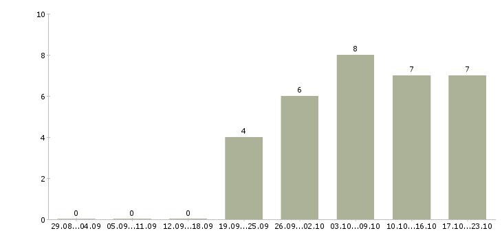 Работа требуется интернет менеджер на дому в Пензе - Число вакансий в Пензе по специальности требуется интернет менеджер на дому за 2 месяца