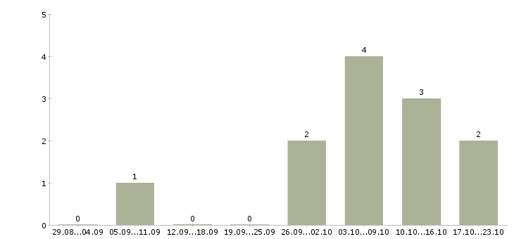 Работа персональный менеджер по клиентам в Самаре - Число вакансий в Самаре по специальности персональный менеджер по клиентам за 2 месяца