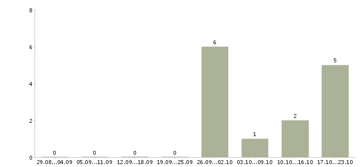 Работа менеджер по развитию корпоративной сети в Саратове - Число вакансий в Саратове по специальности менеджер по развитию корпоративной сети за 2 месяца