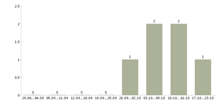 Работа ведущий специалист по коммерческой работе в Сочи - Число вакансий в Сочи по специальности ведущий специалист по коммерческой работе за 2 месяца
