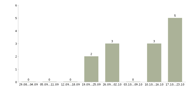 Работа менеджер развития сети продаж в Сочи - Число вакансий в Сочи по специальности менеджер развития сети продаж за 2 месяца
