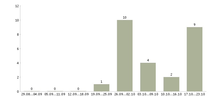 Работа менеджер по обслуживанию корпоративных клиентов в Сургуте - Число вакансий в Сургуте по специальности менеджер по обслуживанию корпоративных клиентов за 2 месяца
