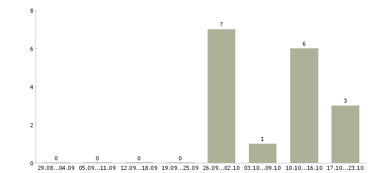 Работа специалист по работе с техникой в Сыктывкаре - Число вакансий в Сыктывкаре по специальности специалист по работе с техникой за 2 месяца