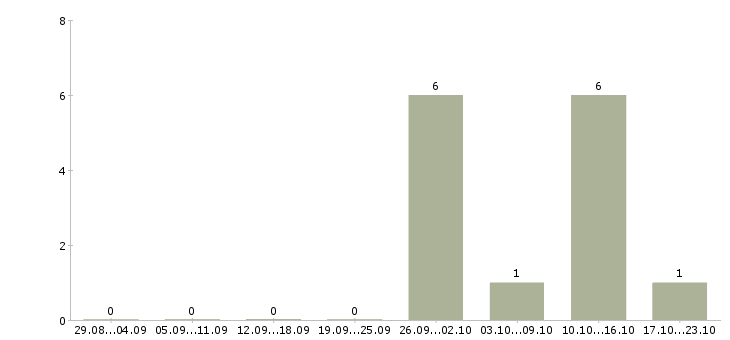 Работа продавец в магазин модной одежды в Уфе - Число вакансий в Уфе по специальности продавец в магазин модной одежды за 2 месяца