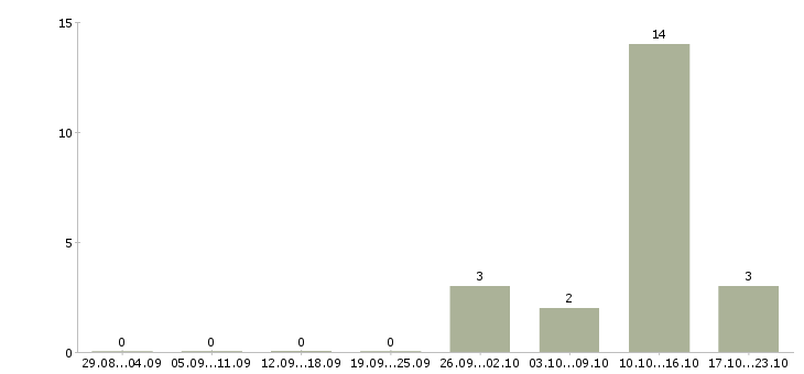Работа удаленно зарабатывать в интернете в Череповце - Число вакансий в Череповце по специальности удаленно зарабатывать в интернете за 2 месяца