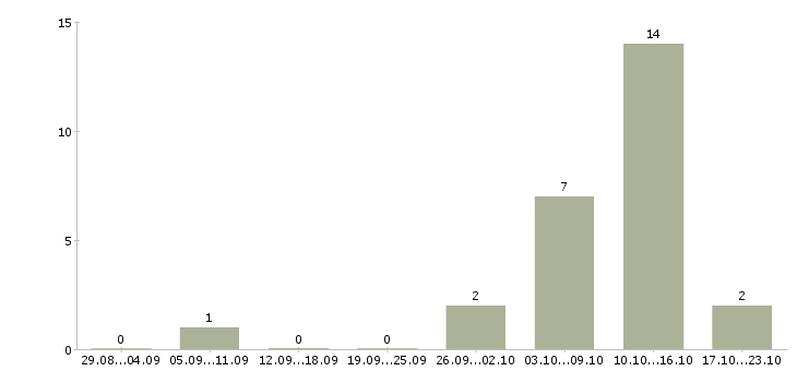 Работа удаленно зарабатывать в интернете в Чите - Число вакансий в Чите по специальности удаленно зарабатывать в интернете за 2 месяца