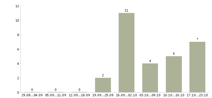Работа грузчик на погрузку вахта в Ярославле - Число вакансий в Ярославле по специальности грузчик на погрузку вахта за 2 месяца