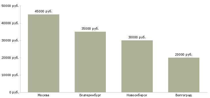 Поиск работы автомеханик hyundai-Медиана зарплаты для вакансии «автомеханик hyundai» в других городах