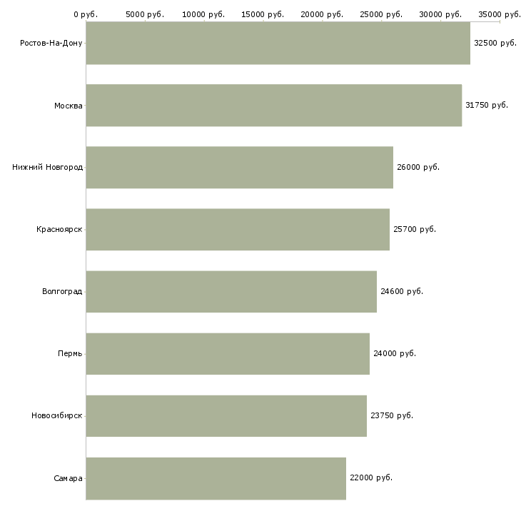 Поиск работы администратор пропускного режима-Медиана зарплаты для вакансии «администратор пропускного режима» в других городах