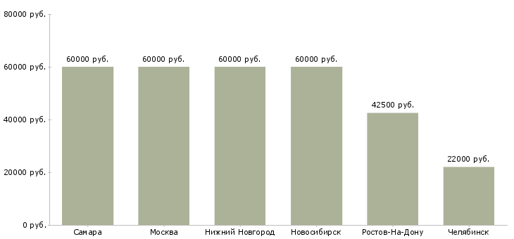 Поиск работы вам понравится с нами зарабатывать-Медиана зарплаты для вакансии «вам понравится с нами зарабатывать» в других городах