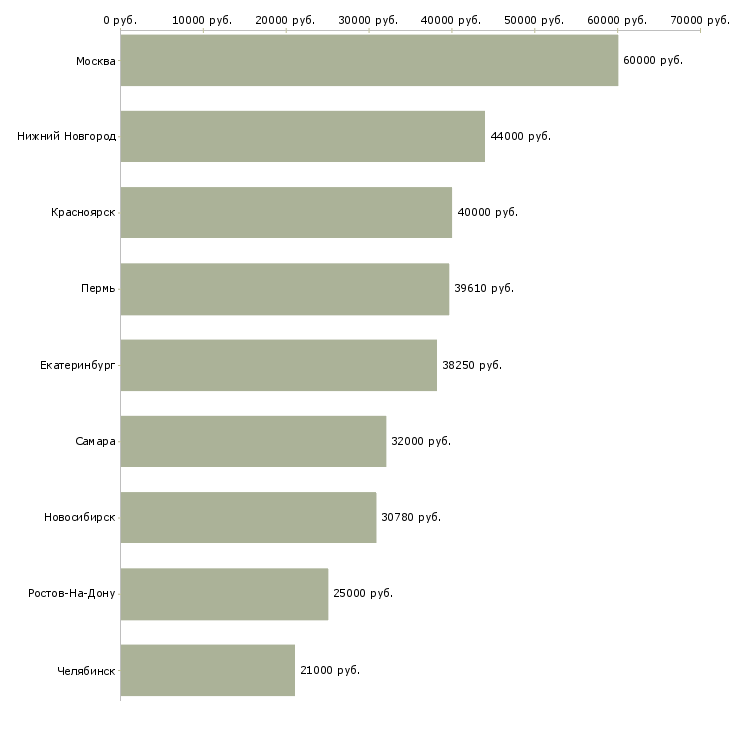 Поиск работы ведущий экономист по финансовой работе-Медиана зарплаты для вакансии «ведущий экономист по финансовой работе» в других городах