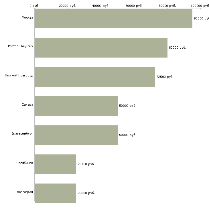 Поиск работы заместитель технического директора по технологии-Медиана зарплаты для вакансии «заместитель технического директора по технологии» в других городах