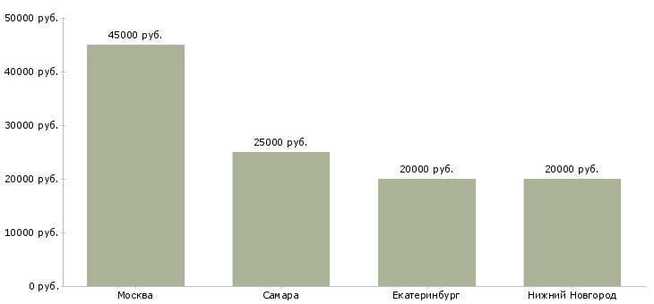 Поиск работы консультант в магазин плитки-Медиана зарплаты для вакансии «консультант в магазин плитки» в других городах