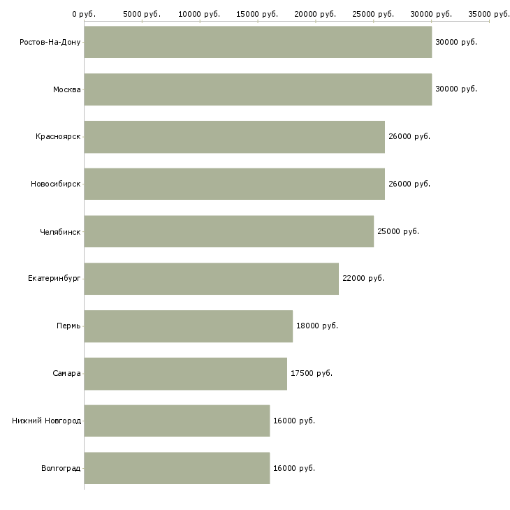 Поиск работы консультант по косметическим товарам-Медиана зарплаты для вакансии «консультант по косметическим товарам» в других городах