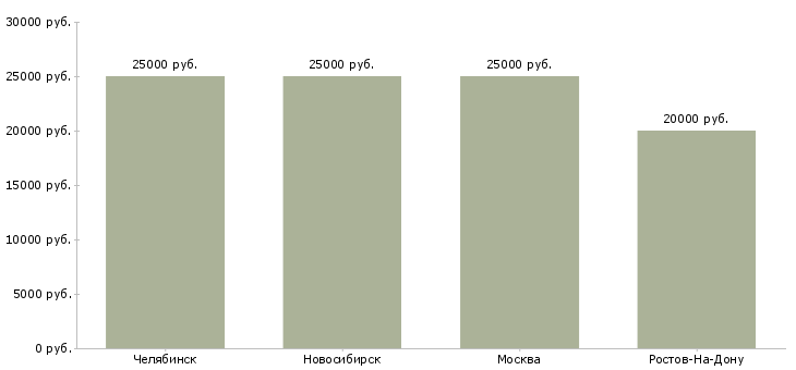 Поиск работы контролер основного производства-Медиана зарплаты для вакансии «контролер основного производства» в других городах