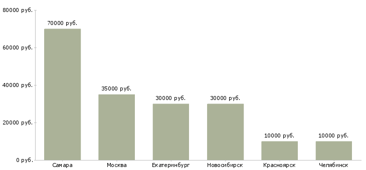 Поиск работы менеджер для работы с промоутерами-Медиана зарплаты для вакансии «менеджер для работы с промоутерами» в других городах