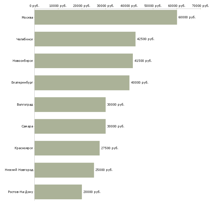 Поиск работы менеджер комплексных проектов-Медиана зарплаты для вакансии «менеджер комплексных проектов» в других городах