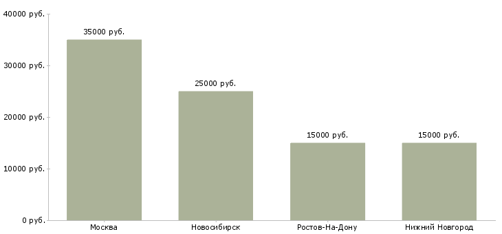 Поиск работы менеджер по страхованию осаго-Медиана зарплаты для вакансии «менеджер по страхованию осаго» в других городах
