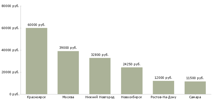 Поиск работы наладчик машин и оборудования-Медиана зарплаты для вакансии «наладчик машин и оборудования» в других городах