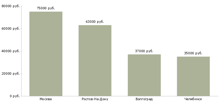 Поиск работы начальник отдела кредитования физических лиц-Медиана зарплаты для вакансии «начальник отдела кредитования физических лиц» в других городах